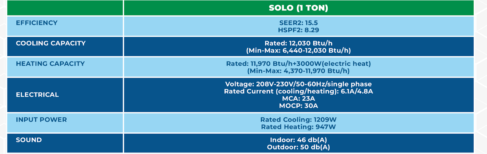 Table showing technical specifications and efficiency ratings for a one-ton HVAC unit.