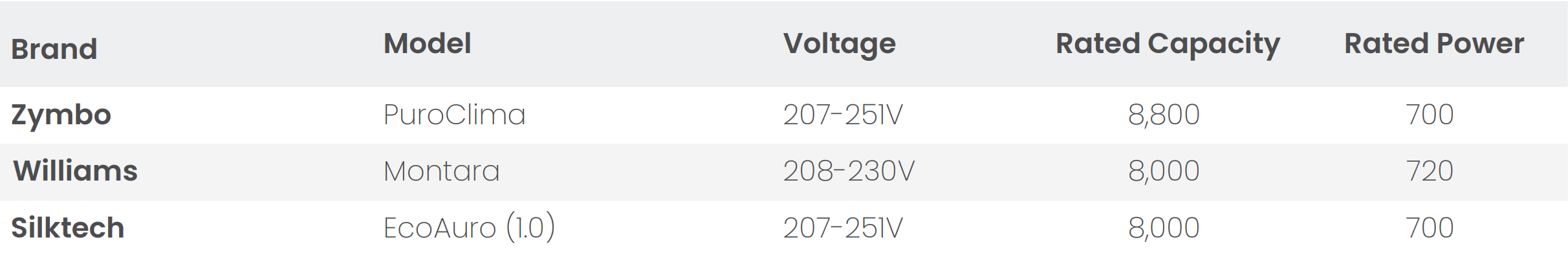 Table listing HVAC unit models with voltage, rated capacity, and rated power across multiple brands.