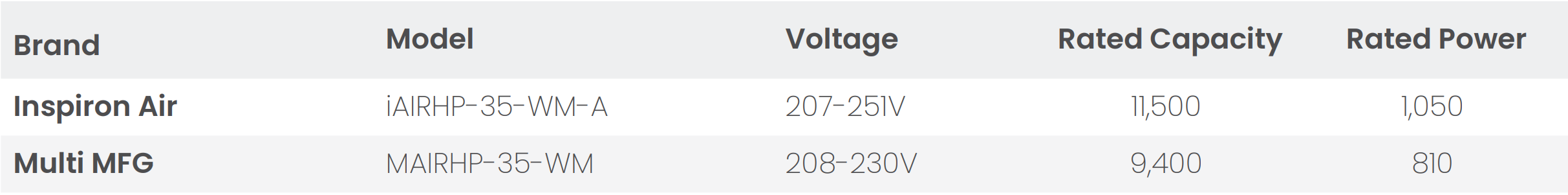 Table listing HVAC unit models with voltage, rated capacity, and rated power across multiple brands.