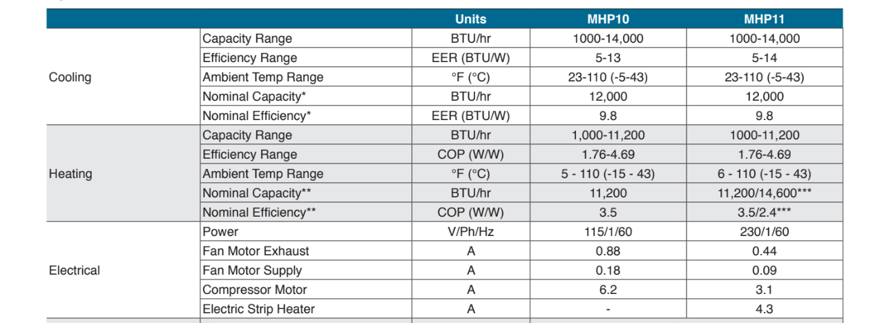 Table showing published HVAC performance ratings and efficiency values.
