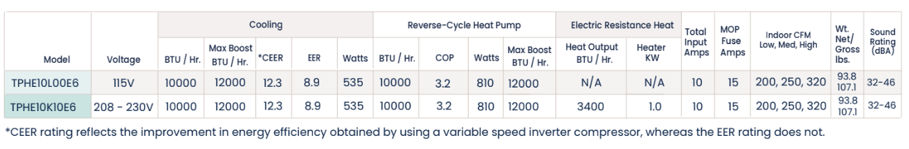 Table showing published HVAC performance ratings and efficiency values.